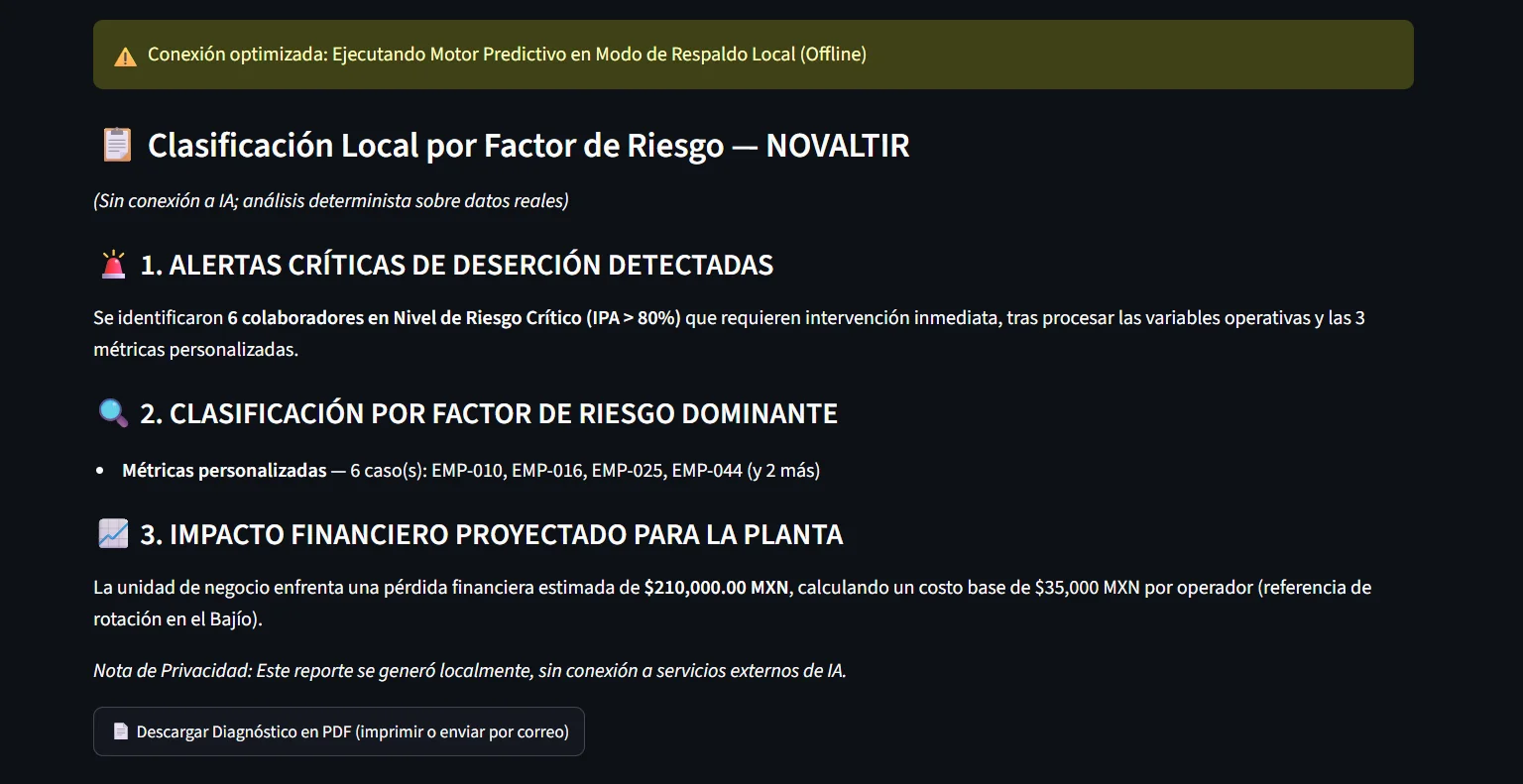 Síntesis ejecutiva de Novaltir RRHH con las alertas críticas detectadas, la clasificación por factor de riesgo dominante y el impacto financiero proyectado